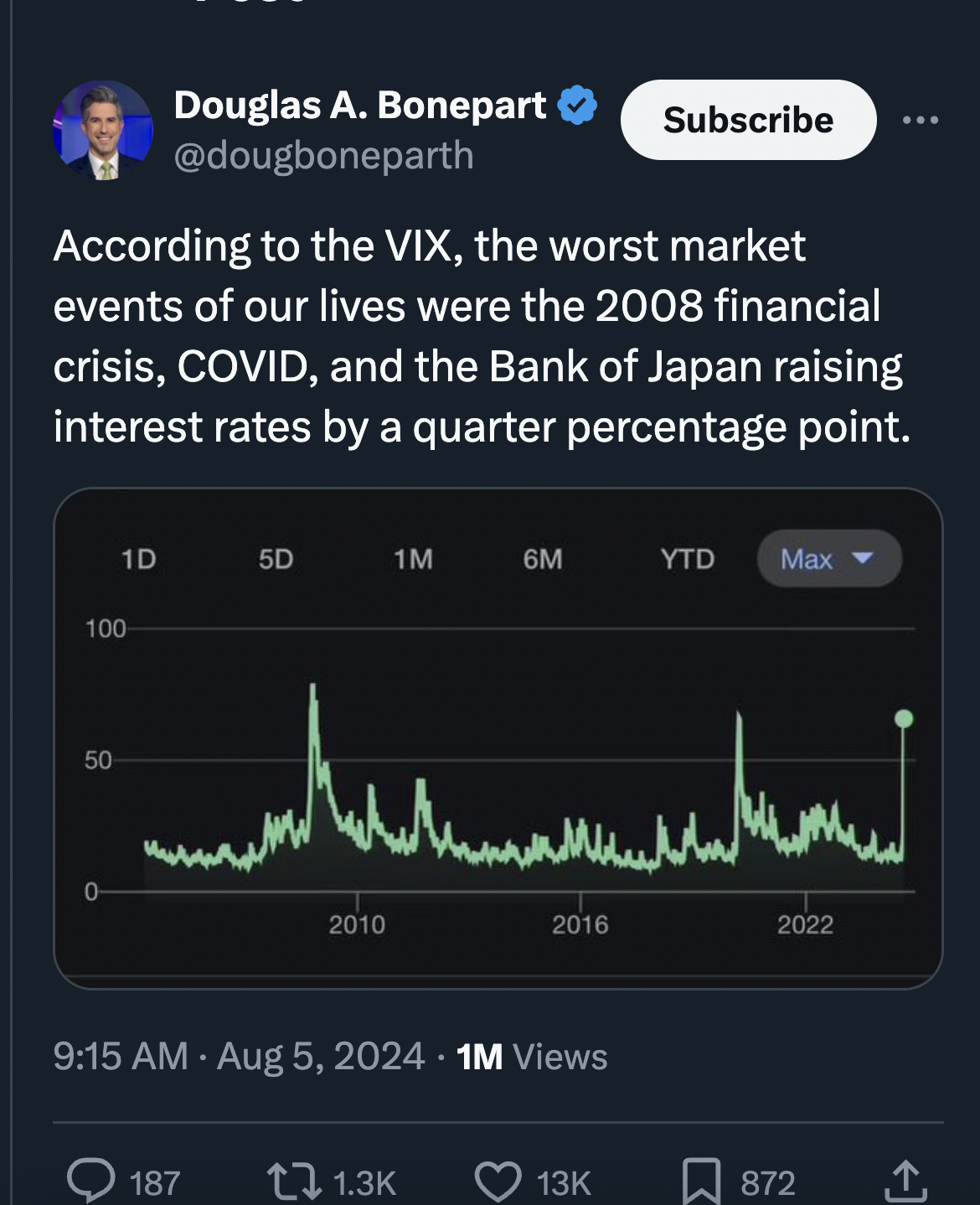 screenshot - Douglas A. Bonepart Subscribe According to the Vix, the worst market events of our lives were the 2008 financial crisis, Covid, and the Bank of Japan raising interest rates by a quarter percentage point. 100 1D 5D 1M 6M Ytd 2010 2016 2022 1M